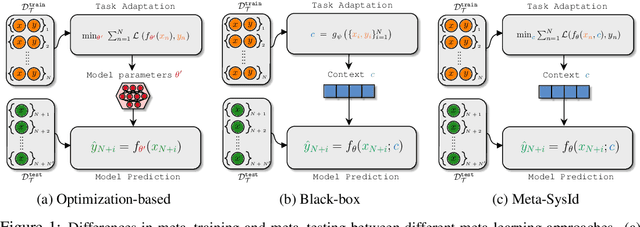 Figure 1 for Meta-SysId: A Meta-Learning Approach for Simultaneous Identification and Prediction