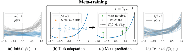 Figure 3 for Meta-SysId: A Meta-Learning Approach for Simultaneous Identification and Prediction