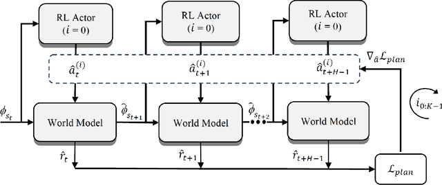 Figure 3 for Improving Robot Dual-System Motor Learning with Intrinsically Motivated Meta-Control and Latent-Space Experience Imagination