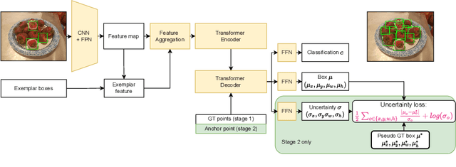 Figure 4 for Few-shot Object Counting and Detection