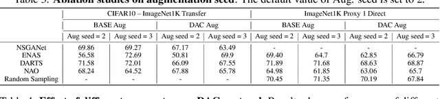 Figure 4 for NASTransfer: Analyzing Architecture Transferability in Large Scale Neural Architecture Search