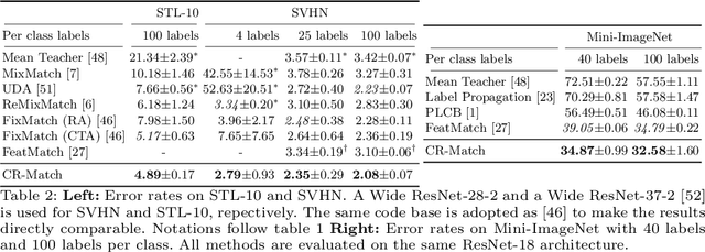 Figure 4 for Revisiting Consistency Regularization for Semi-Supervised Learning