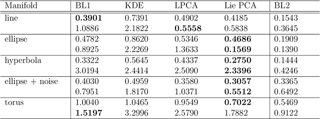 Figure 1 for Lie PCA: Density estimation for symmetric manifolds