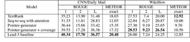 Figure 4 for WikiHow: A Large Scale Text Summarization Dataset