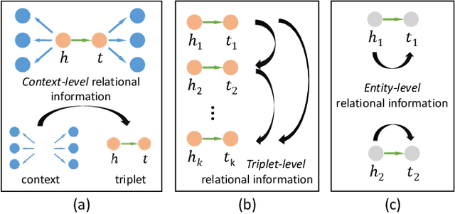 Figure 1 for Hierarchical Relational Learning for Few-Shot Knowledge Graph Completion
