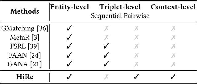 Figure 2 for Hierarchical Relational Learning for Few-Shot Knowledge Graph Completion