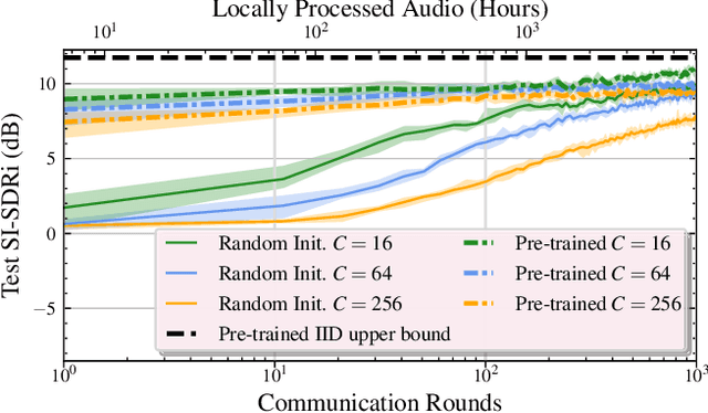 Figure 3 for Separate but Together: Unsupervised Federated Learning for Speech Enhancement from Non-IID Data