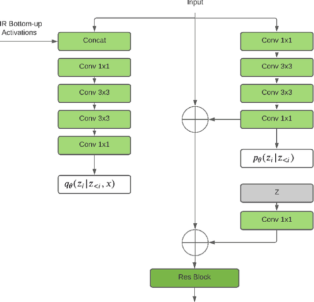 Figure 1 for Image Super-Resolution With Deep Variational Autoencoders