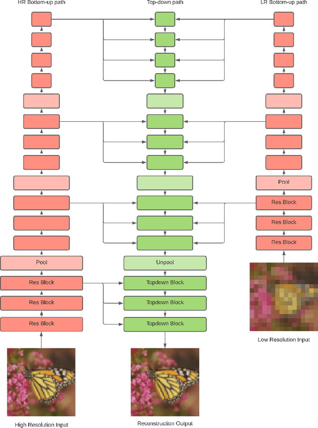 Figure 3 for Image Super-Resolution With Deep Variational Autoencoders