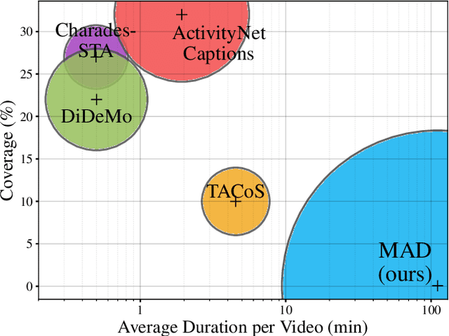 Figure 1 for MAD: A Scalable Dataset for Language Grounding in Videos from Movie Audio Descriptions