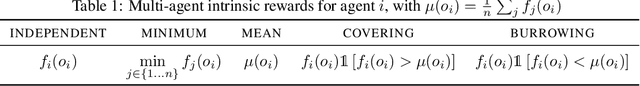 Figure 1 for Coordinated Exploration via Intrinsic Rewards for Multi-Agent Reinforcement Learning