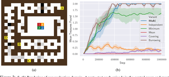 Figure 3 for Coordinated Exploration via Intrinsic Rewards for Multi-Agent Reinforcement Learning