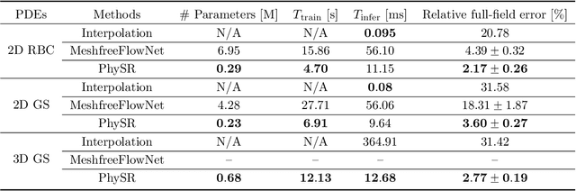 Figure 2 for Physics-informed Deep Super-resolution for Spatiotemporal Data