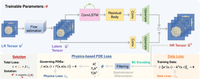 Figure 3 for Physics-informed Deep Super-resolution for Spatiotemporal Data