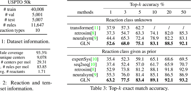 Figure 3 for Retrosynthesis Prediction with Conditional Graph Logic Network