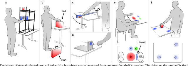 Figure 3 for Dimensionality Reduction and Motion Clustering during Activities of Daily Living: 3, 4, and 7 Degree-of-Freedom Arm Movements