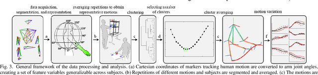 Figure 4 for Dimensionality Reduction and Motion Clustering during Activities of Daily Living: 3, 4, and 7 Degree-of-Freedom Arm Movements