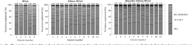 Figure 2 for Dimensionality Reduction and Motion Clustering during Activities of Daily Living: 3, 4, and 7 Degree-of-Freedom Arm Movements