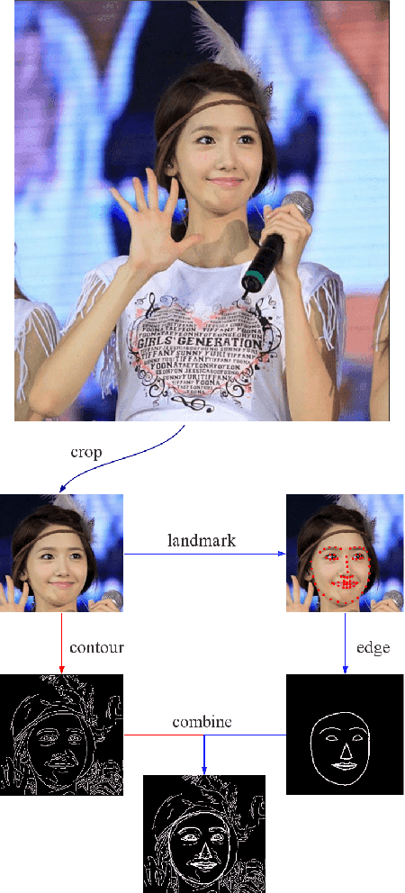 Figure 2 for How Old Are You? Face Age Translation with Identity Preservation Using GANs