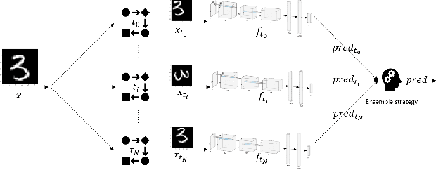 Figure 1 for Where Does the Robustness Come from? A Study of the Transformation-based Ensemble Defence