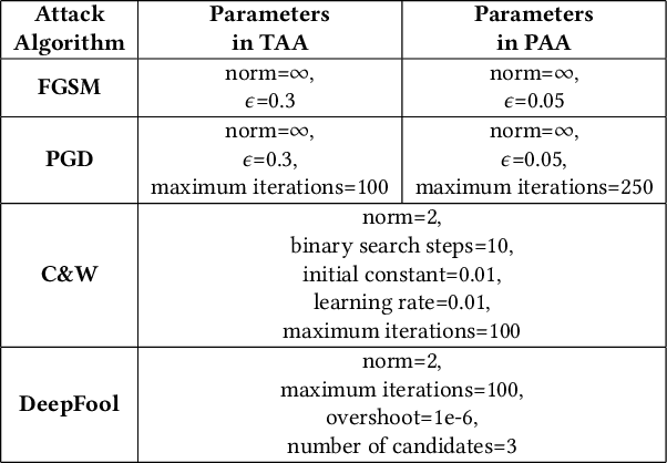 Figure 3 for Where Does the Robustness Come from? A Study of the Transformation-based Ensemble Defence