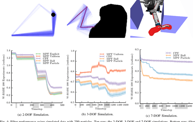 Figure 4 for The Manifold Particle Filter for State Estimation on High-dimensional Implicit Manifolds
