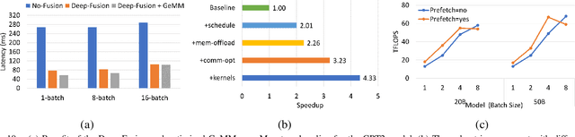 Figure 2 for DeepSpeed Inference: Enabling Efficient Inference of Transformer Models at Unprecedented Scale