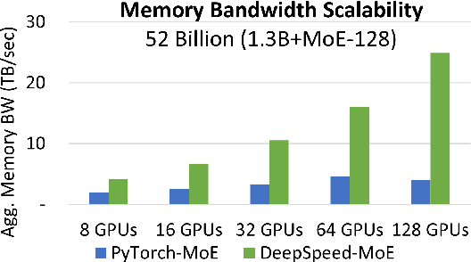 Figure 3 for DeepSpeed Inference: Enabling Efficient Inference of Transformer Models at Unprecedented Scale