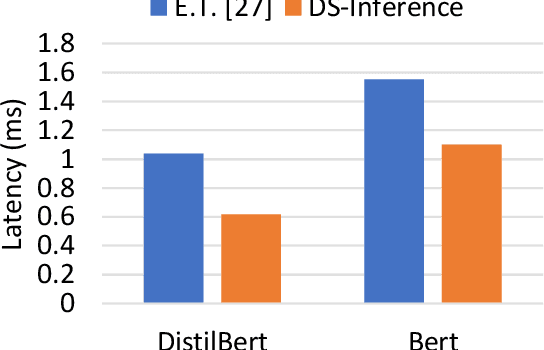 Figure 4 for DeepSpeed Inference: Enabling Efficient Inference of Transformer Models at Unprecedented Scale