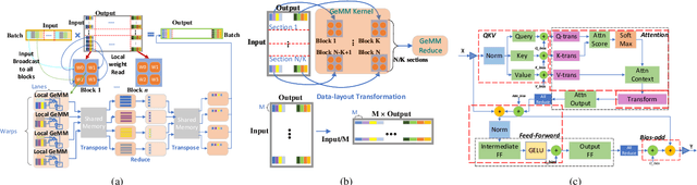 Figure 1 for DeepSpeed Inference: Enabling Efficient Inference of Transformer Models at Unprecedented Scale