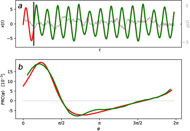 Figure 1 for Inferring the dynamics of oscillatory systems using recurrent neural networks