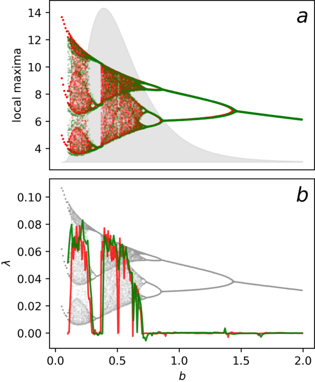 Figure 2 for Inferring the dynamics of oscillatory systems using recurrent neural networks