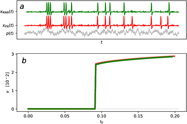 Figure 4 for Inferring the dynamics of oscillatory systems using recurrent neural networks