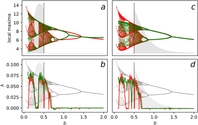 Figure 3 for Inferring the dynamics of oscillatory systems using recurrent neural networks