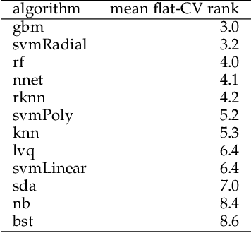 Figure 4 for Nested cross-validation when selecting classifiers is overzealous for most practical applications