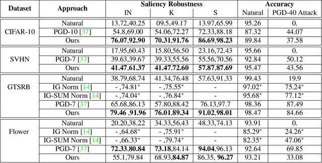 Figure 2 for On the Benefits of Attributional Robustness