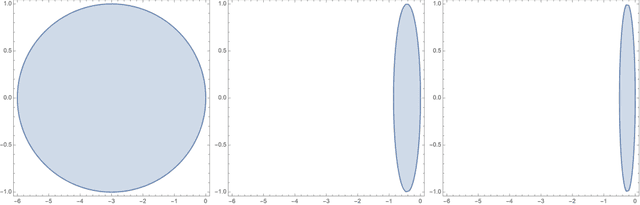 Figure 3 for MALI: A memory efficient and reverse accurate integrator for Neural ODEs