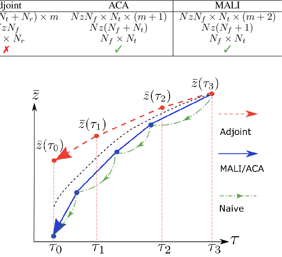 Figure 2 for MALI: A memory efficient and reverse accurate integrator for Neural ODEs