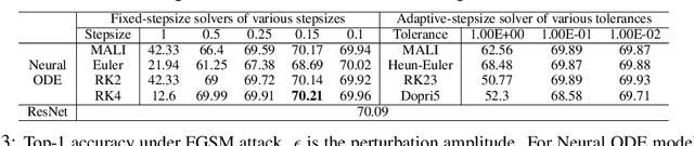 Figure 4 for MALI: A memory efficient and reverse accurate integrator for Neural ODEs