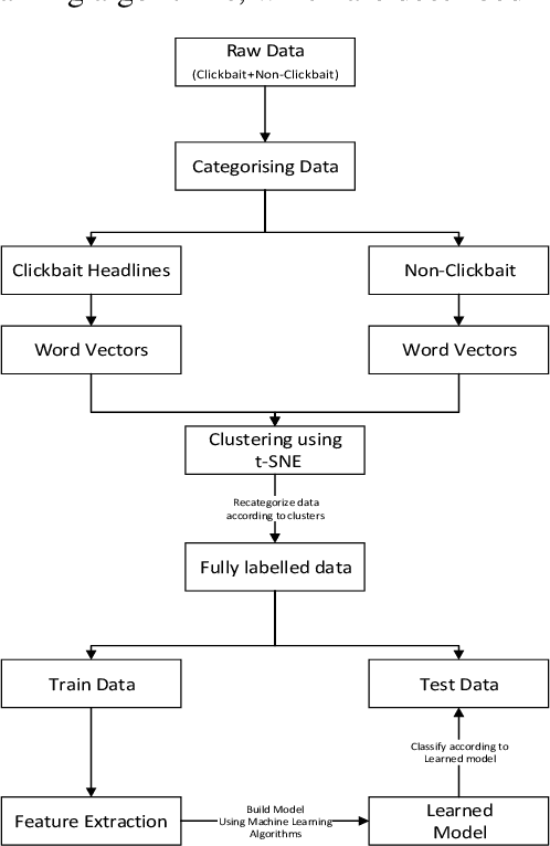 Figure 2 for Clickbait Detection using Multiple Categorization Techniques