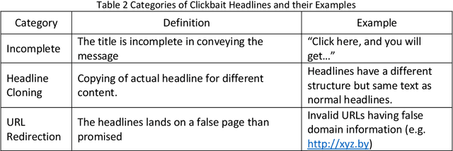 Figure 3 for Clickbait Detection using Multiple Categorization Techniques