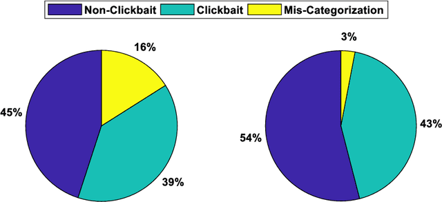 Figure 4 for Clickbait Detection using Multiple Categorization Techniques