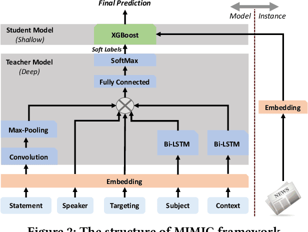 Figure 2 for XFake: Explainable Fake News Detector with Visualizations