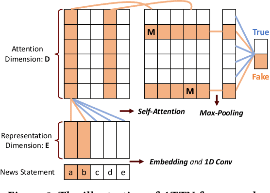 Figure 3 for XFake: Explainable Fake News Detector with Visualizations