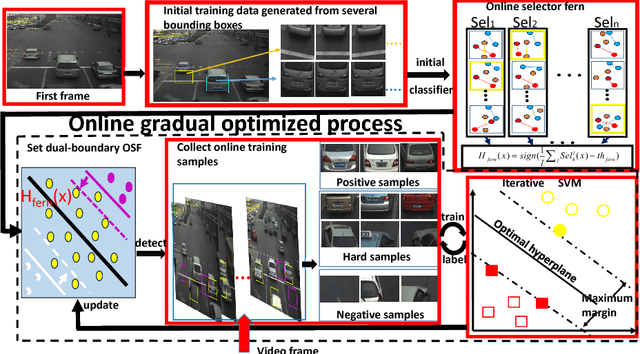 Figure 2 for Learning Scene-specific Object Detectors Based on a Generative-Discriminative Model with Minimal Supervision