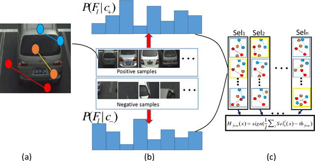 Figure 4 for Learning Scene-specific Object Detectors Based on a Generative-Discriminative Model with Minimal Supervision