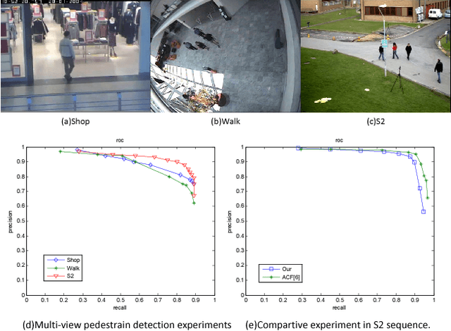Figure 1 for Learning Scene-specific Object Detectors Based on a Generative-Discriminative Model with Minimal Supervision