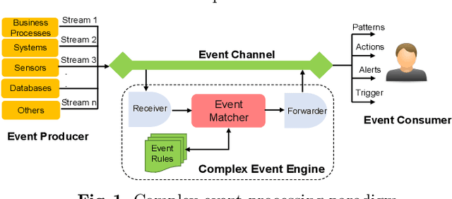 Figure 2 for Knowledge Graph Driven Approach to Represent Video Streams for Spatiotemporal Event Pattern Matching in Complex Event Processing