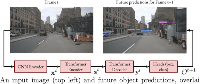 Figure 3 for Learning Future Object Prediction with a Spatiotemporal Detection Transformer