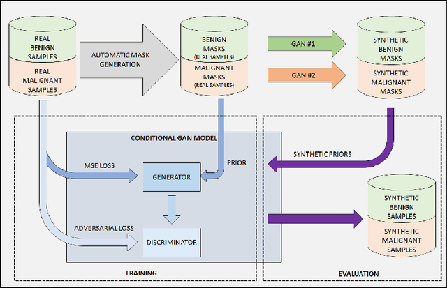 Figure 1 for SynCGAN: Using learnable class specific priors to generate synthetic data for improving classifier performance on cytological images